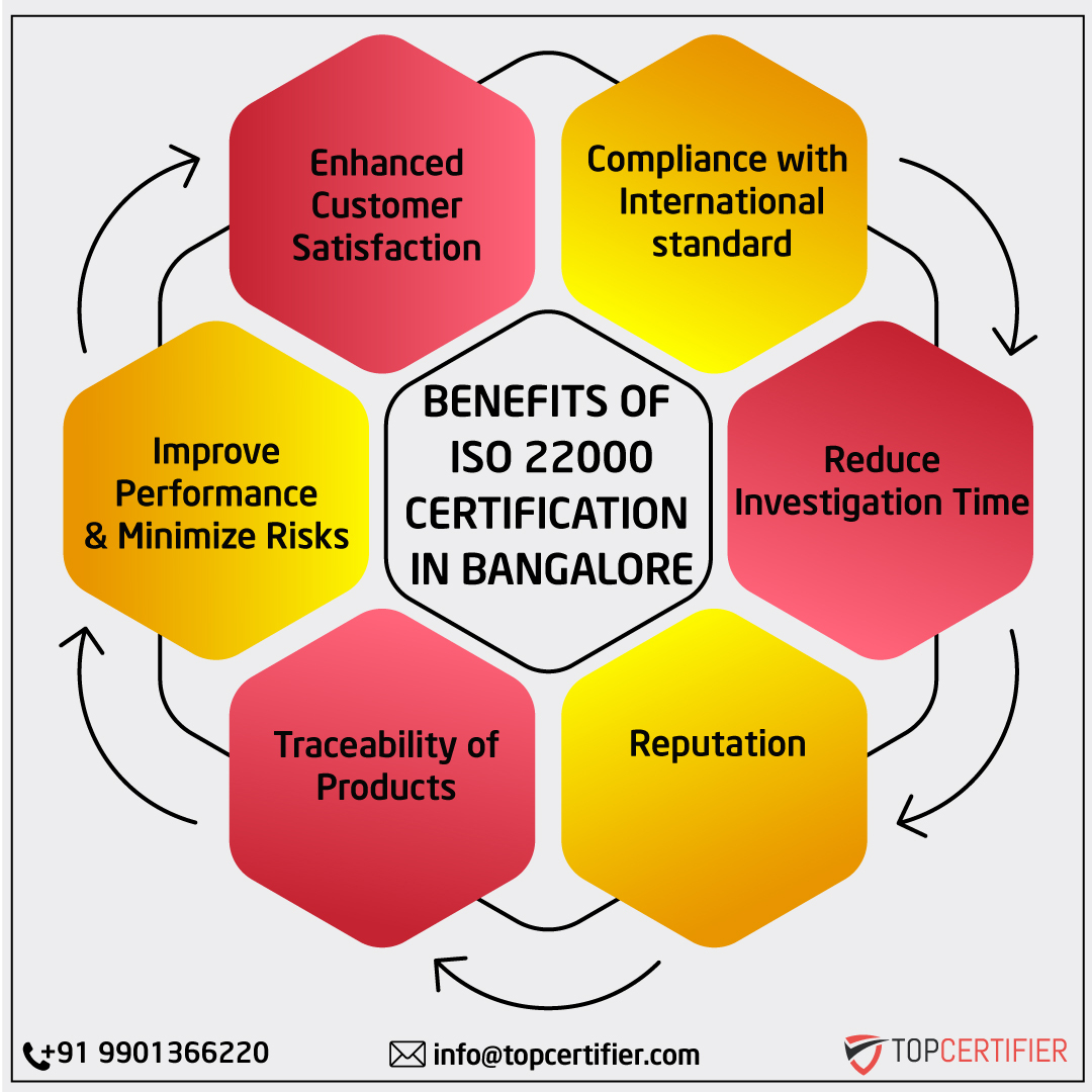 iso 22000 certification in Bangalore