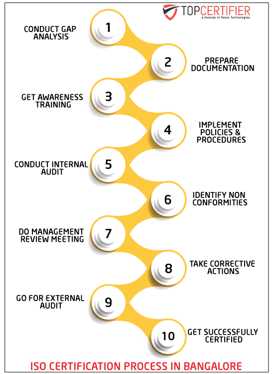 TopCertifier Bangalore